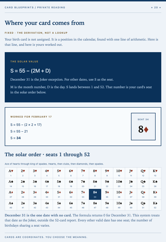 Page 20 of the Blueprint Report, Where your card comes from: the solar value formula S = 55 minus (2M + D), worked for one birthday to seat 34, the 8 of diamonds, above the solar order of all 52 seats.