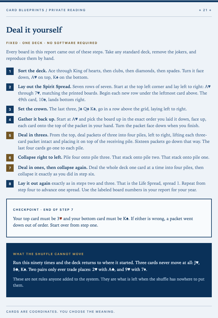 Page 21 of the Blueprint Report, Deal it yourself: eight numbered steps to reproduce every board with a real deck, a checkpoint naming the top and bottom card after step seven, and the three cards the shuffle never moves.